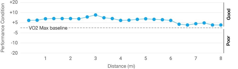 Garmin технологии для бега, динамика