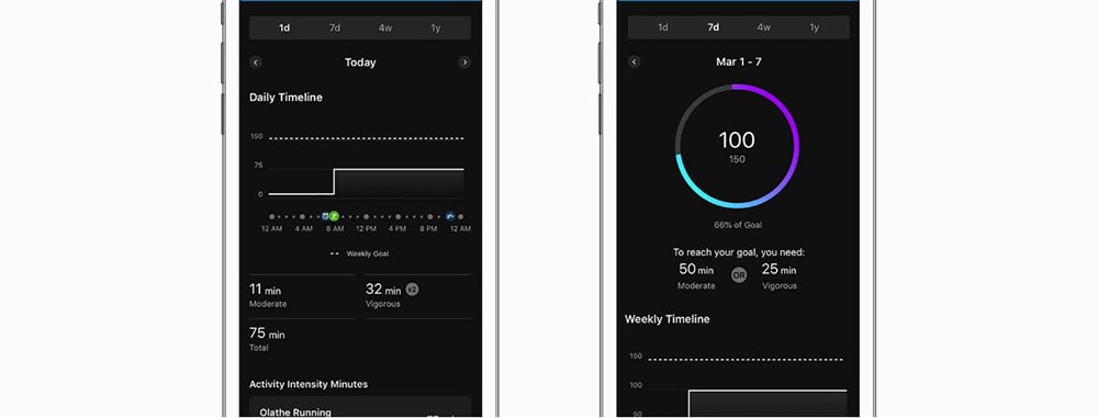 Часы Garmin устанавливают целевое значение по умолчанию для еженедельных интенсивных минут на уровне 150 минут