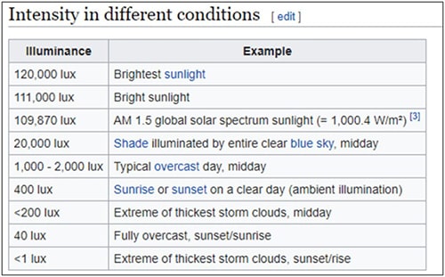 Википедия говорит о солнечной энергии