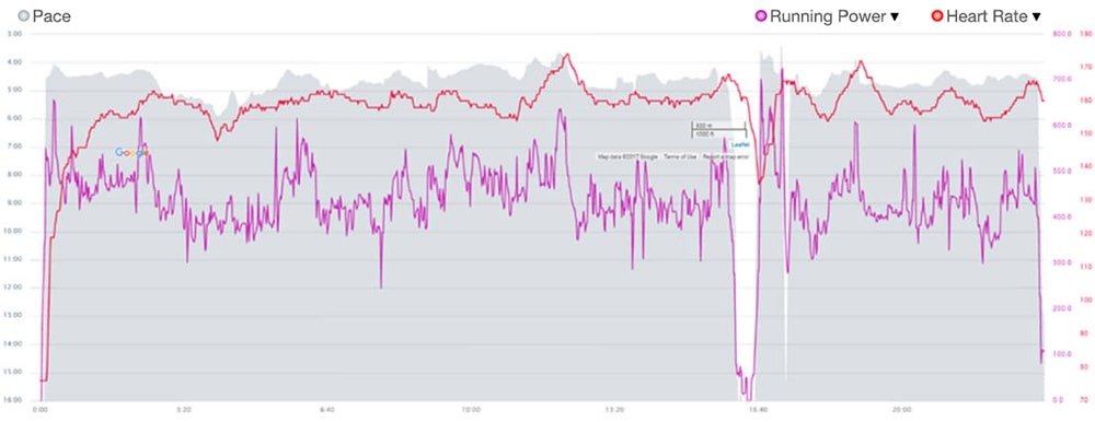 Garmin технологии для бега, график показателей