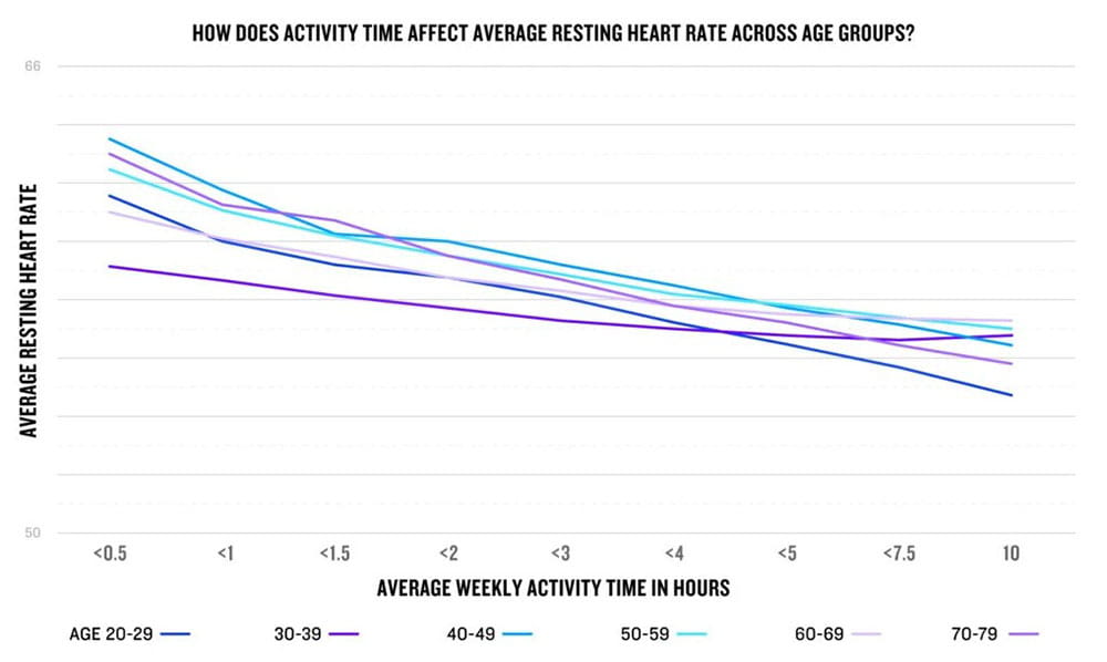Частота сердечных сокращений в состоянии покоя в разных возрастных группах Частота сердечных сокращений в состоянии покоя в разных возрастных группах
