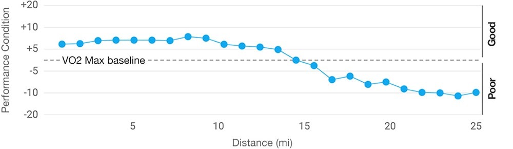 Garmin технологии для бега, динамика показателей 